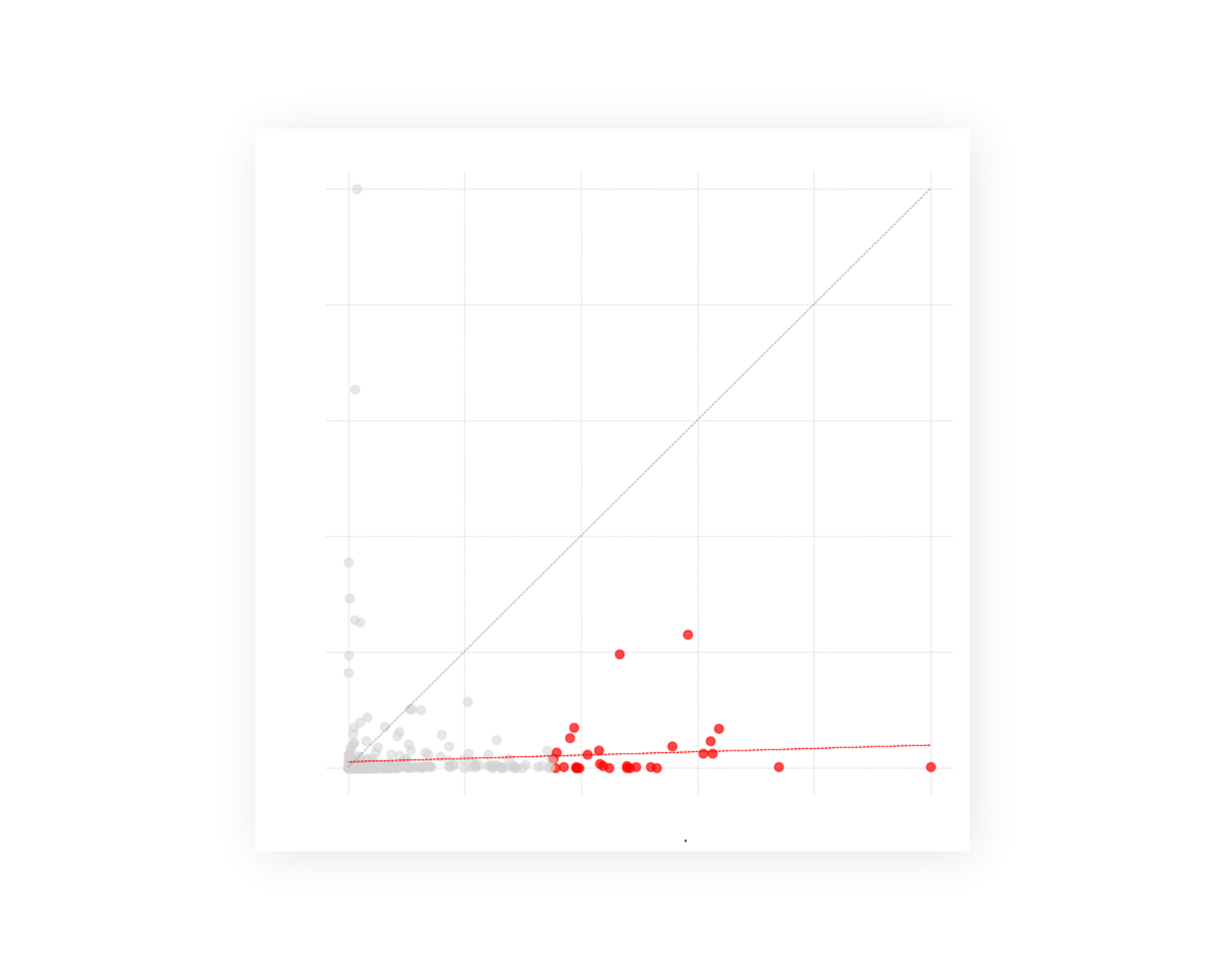 Normalised Comparison & Correlation Analysis